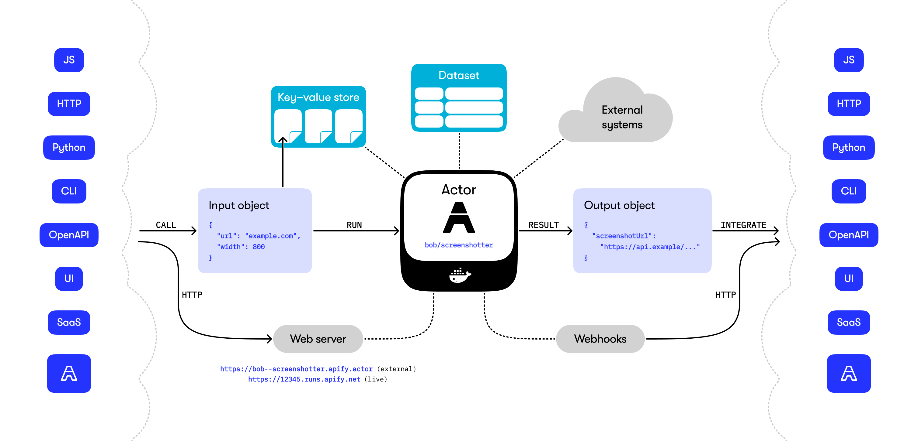 Apify Actor diagram